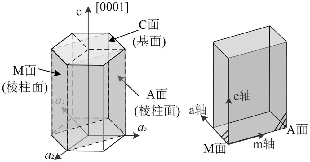 A low-damage processing method based on the principle of synergy between sapphire crystal orientation and processing direction