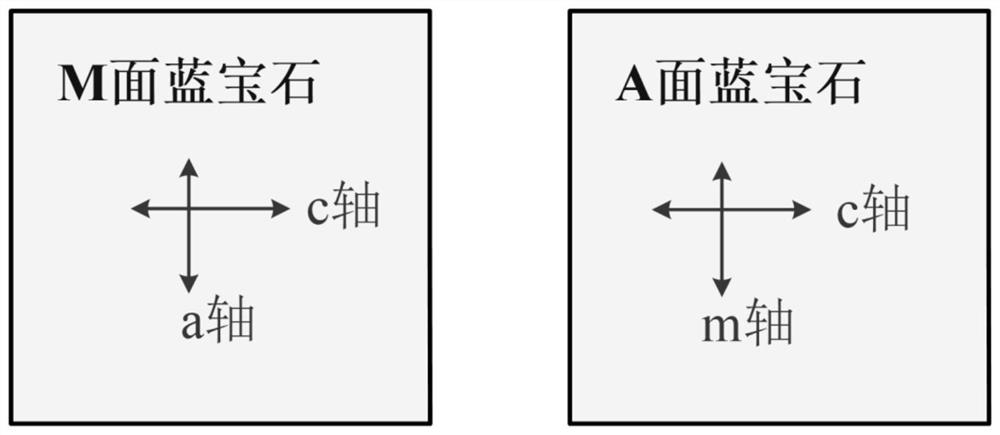 A low-damage processing method based on the principle of synergy between sapphire crystal orientation and processing direction