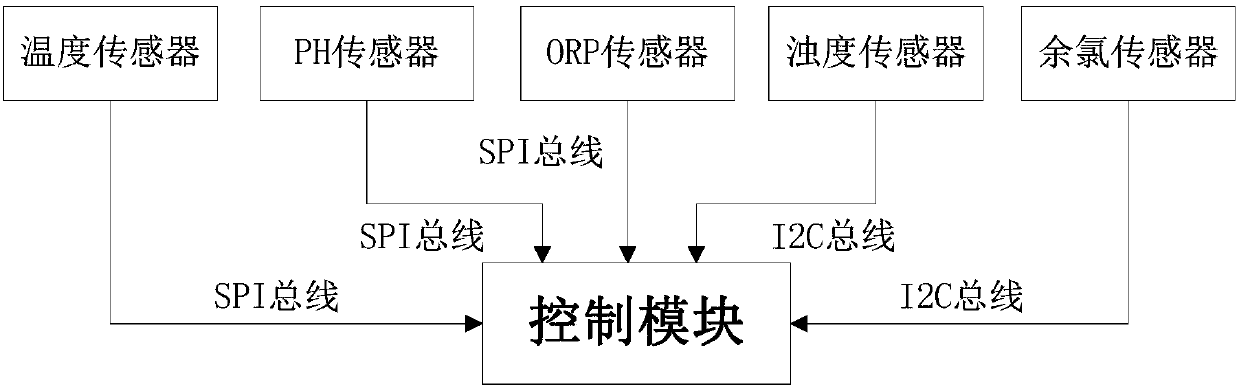 Residential domestic water quality real-time monitoring system