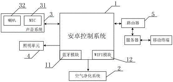 An intelligent air purifier for children and its control method