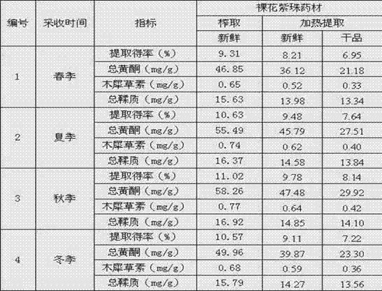 Application of the extract of Aurora nudiflora in daily chemical cleaning products