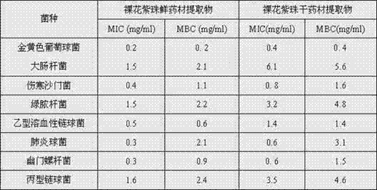 Application of the extract of Aurora nudiflora in daily chemical cleaning products