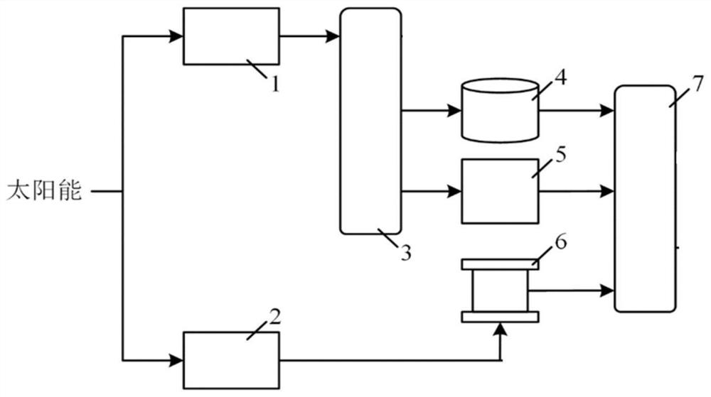 Solar comprehensive hydrogen production system and energy supply system