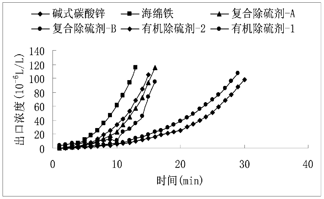 Novel hydrogen sulfide scavenger for drilling liquid and preparing method of hydrogen sulfide scavenger