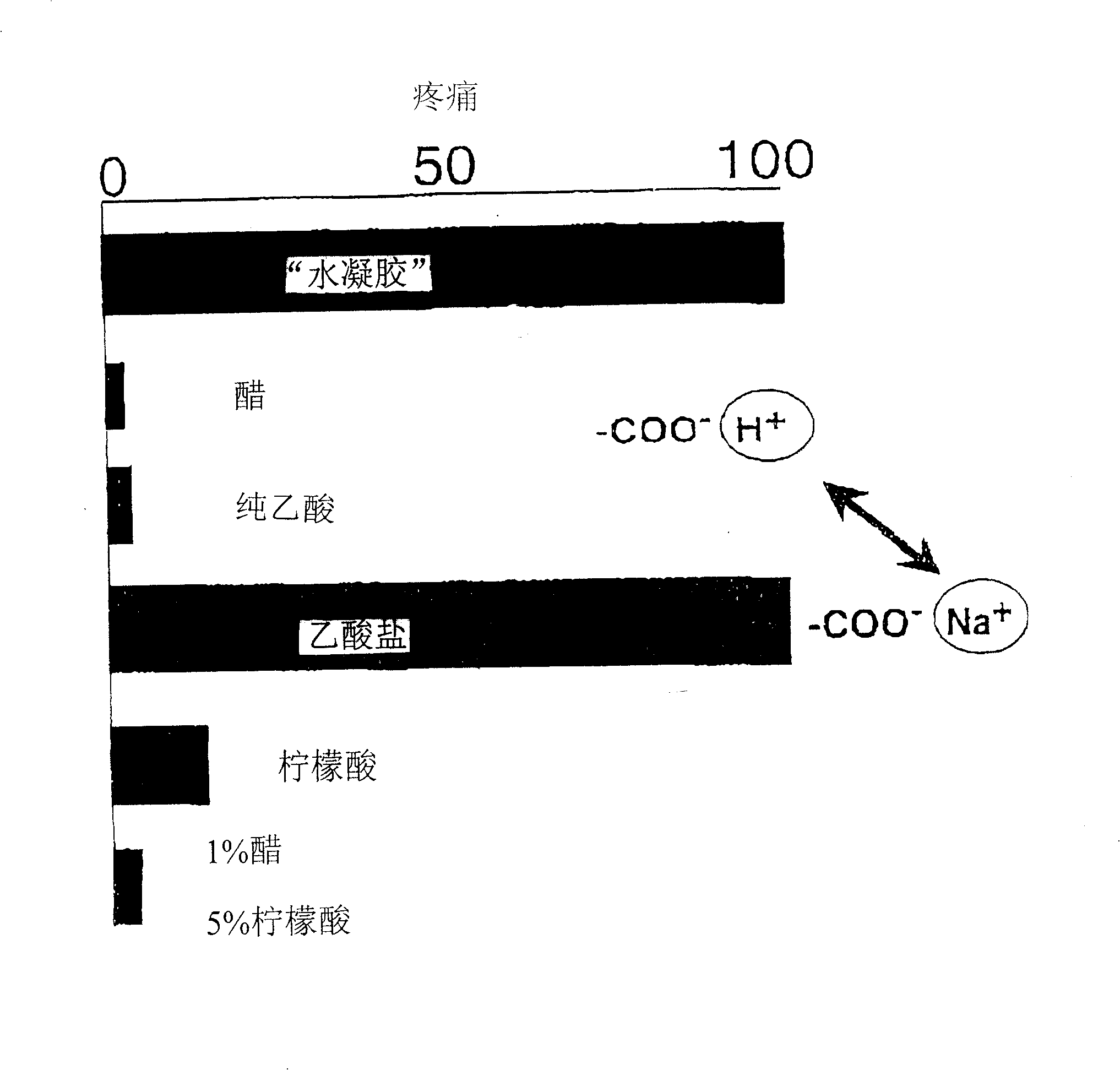 Compsn. for treatment of burns