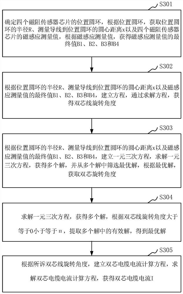 Non-contact double-core cable current measurement method and device