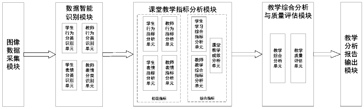 Classroom teaching analysis and quality evaluation system and method based on behavior and expression intelligent identification