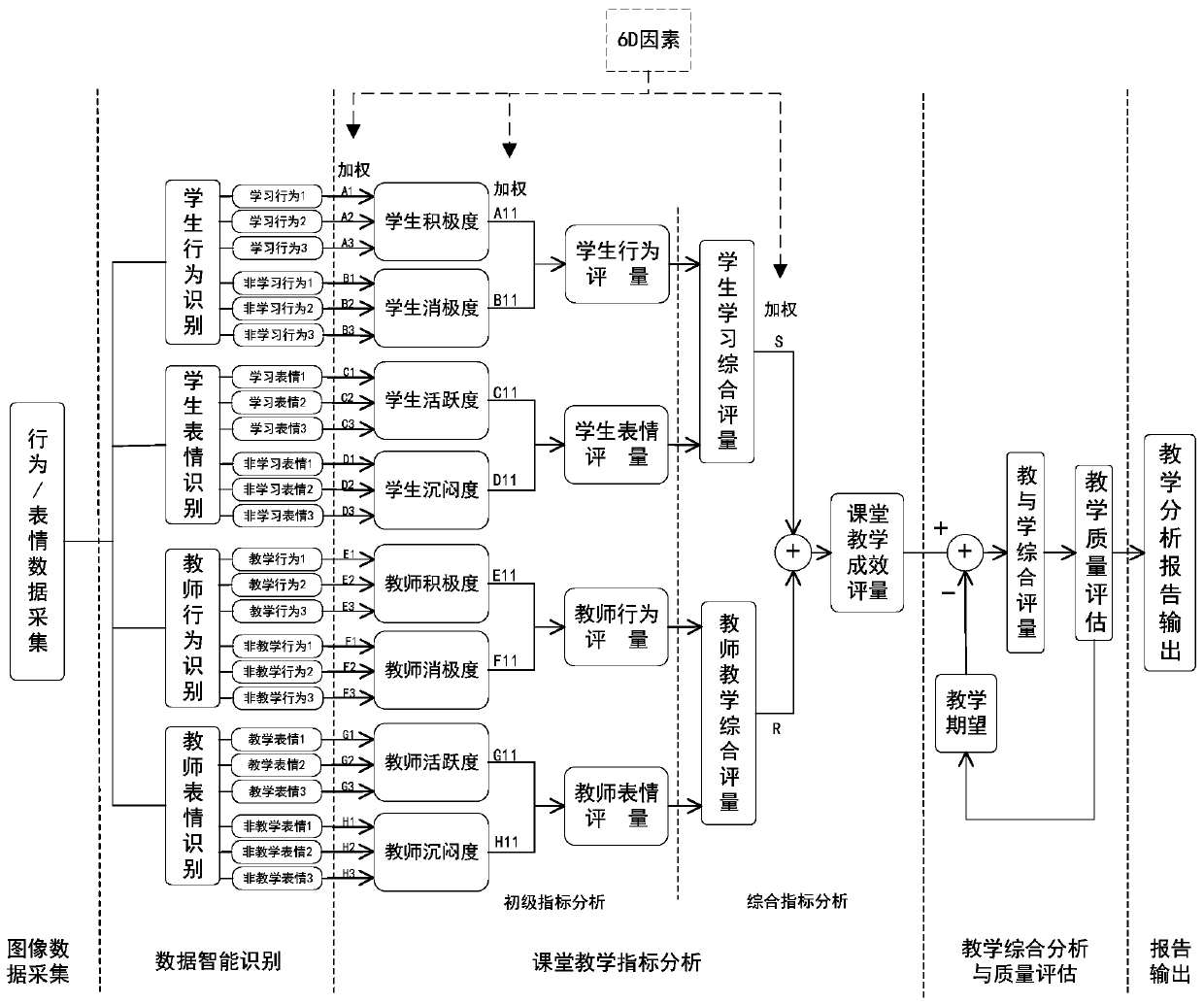 Classroom teaching analysis and quality evaluation system and method based on behavior and expression intelligent identification