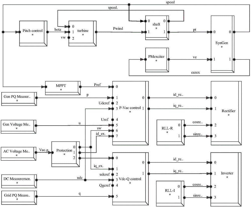 Construction method of direct-drive permanent magnet synchronous wind turbine generator model