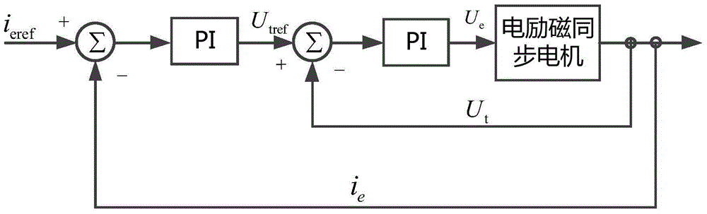 Construction method of direct-drive permanent magnet synchronous wind turbine generator model