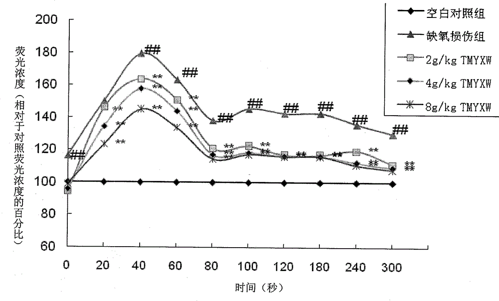 Application of Chinese medicinal composition to preparation of anti-myocardial cell apoptosis and/or anti-myocardial cell apoptosis related disease drug