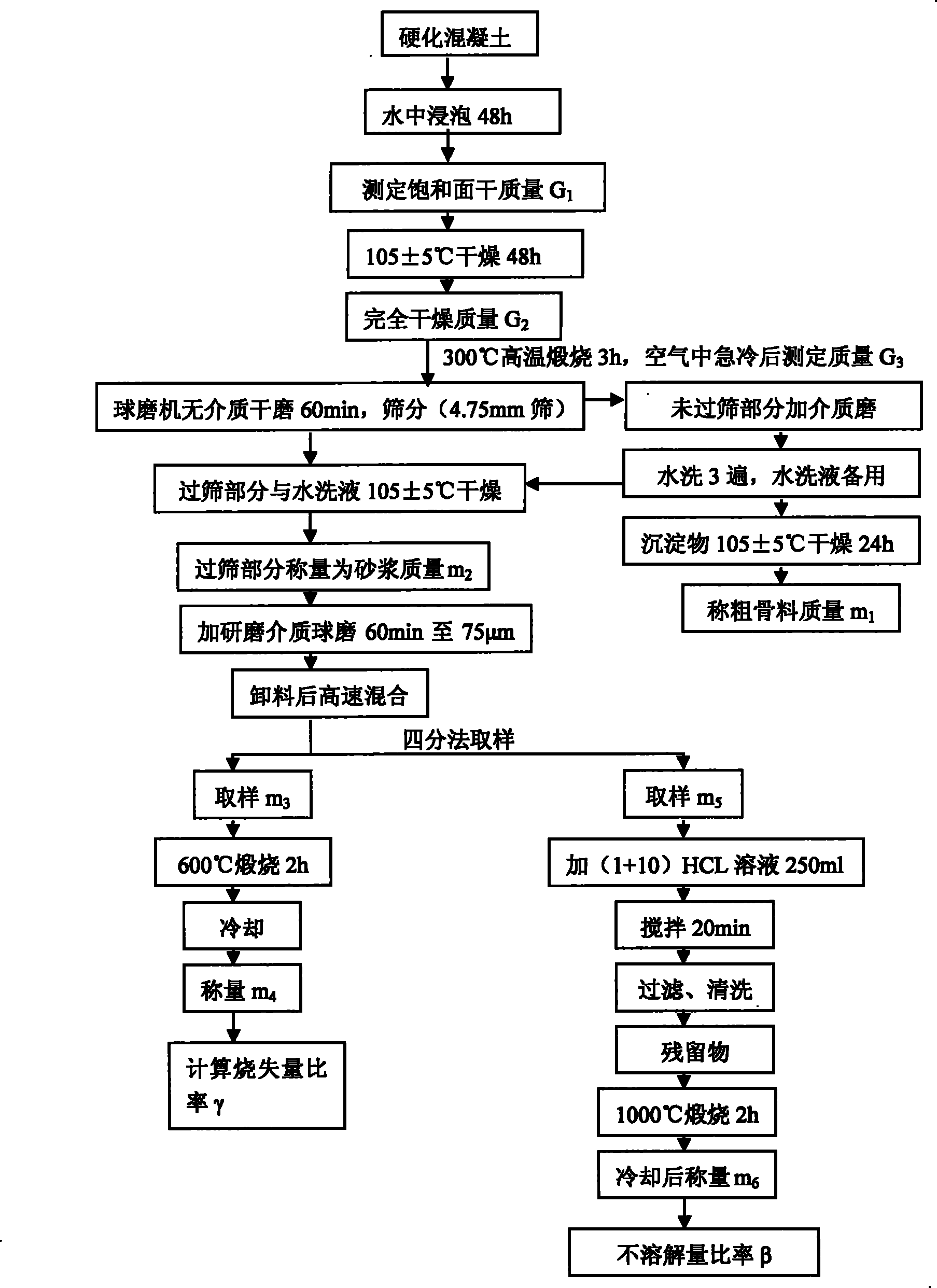 Deductive method of hardened concrete mixing ratio