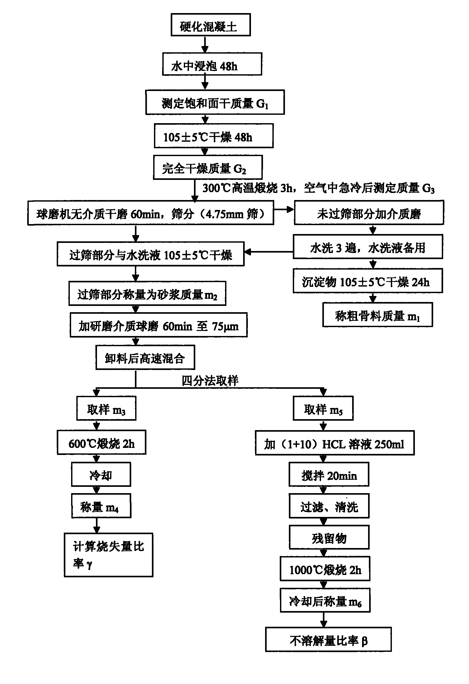 Deductive method of hardened concrete mixing ratio