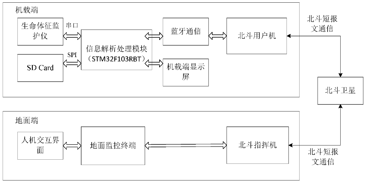 Beidou-based emergency helicopter navigation and positioning system and its navigation and positioning method