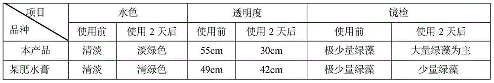 Water fertilizing paste for cultivating green algae in aquaculture pond