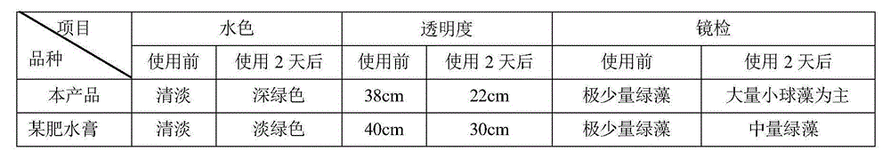 Water fertilizing paste for cultivating green algae in aquaculture pond