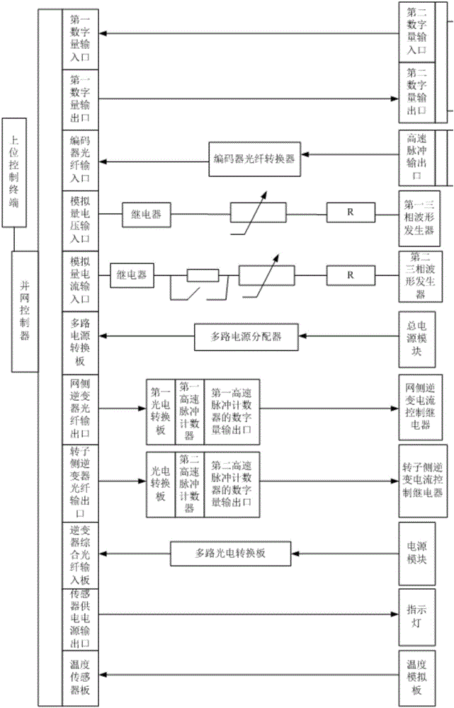 Test simulation experiment system for double-fed wind power generation grid-connected controller