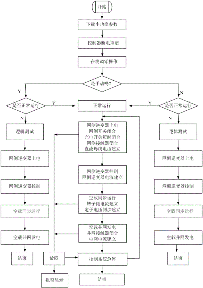 Test simulation experiment system for double-fed wind power generation grid-connected controller