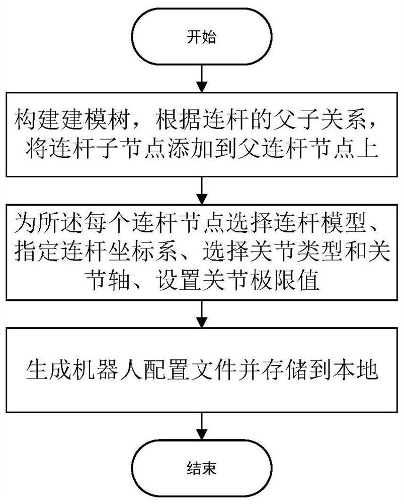 Interactive kinematics modeling method for universal series robot