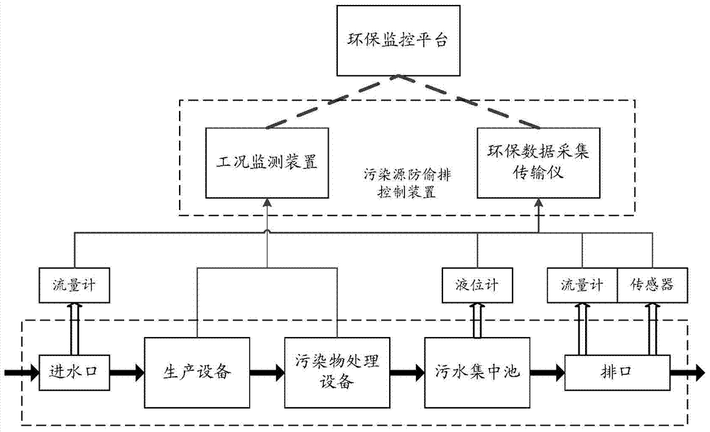 A pollution source anti-stealth discharge control method and device