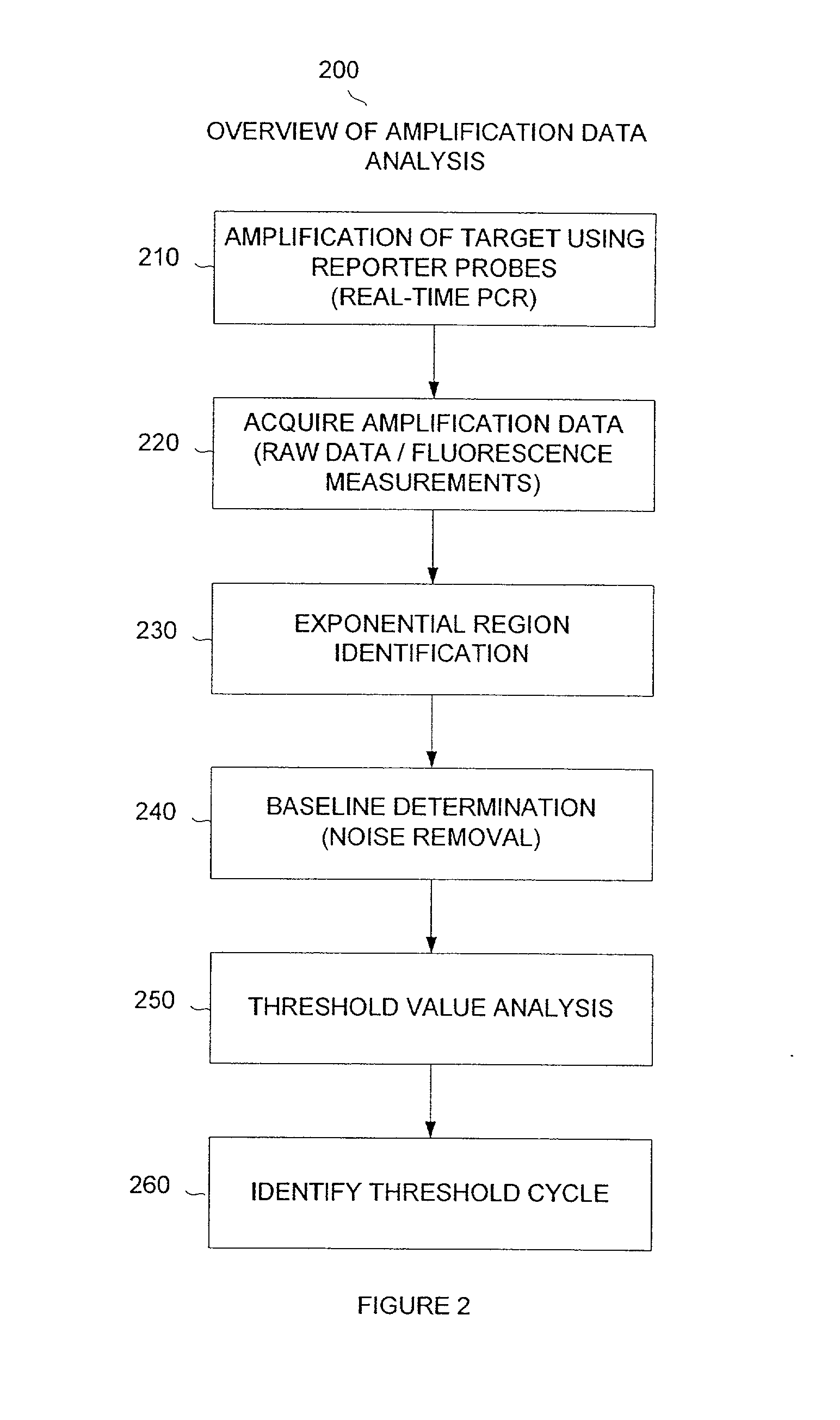 Automatic threshold setting and baseline determination for real-time PCR