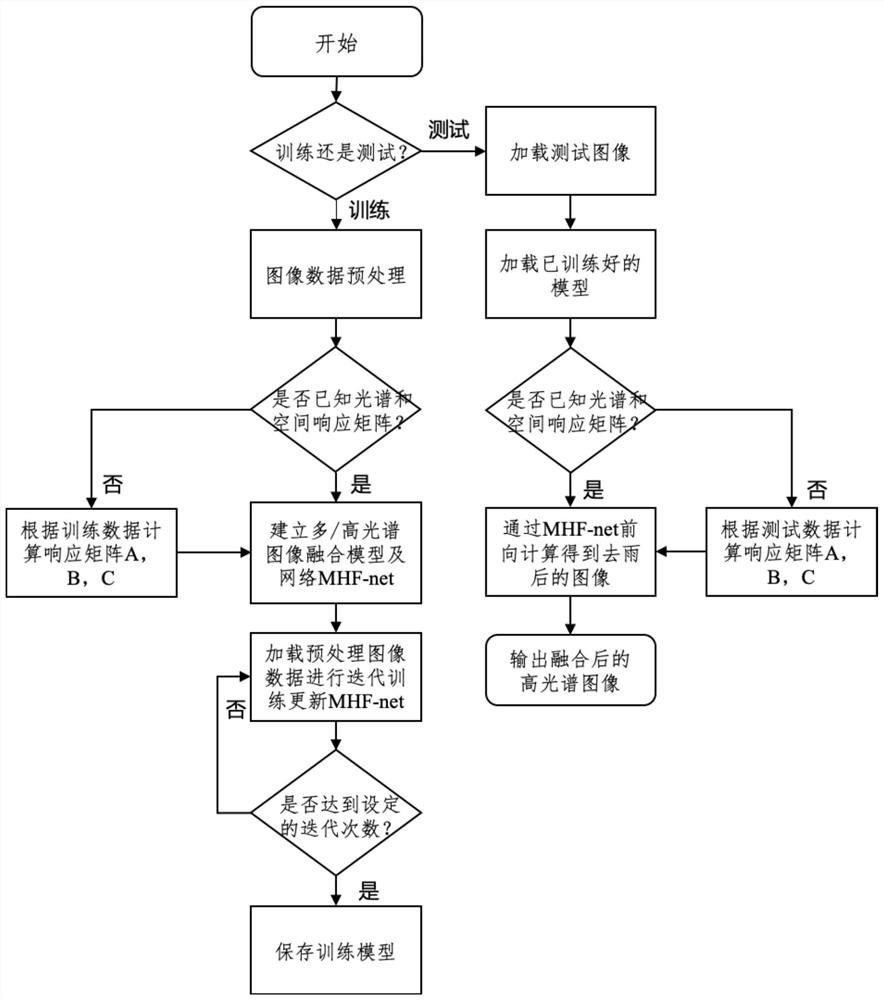 A Deep Learning and Model-Driven Multispectral and Hyperspectral Image Fusion Method