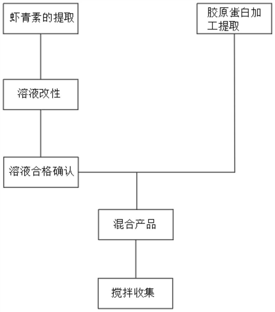 Astaxanthin-collagen peptide oral liquid and preparation method of oral liquid