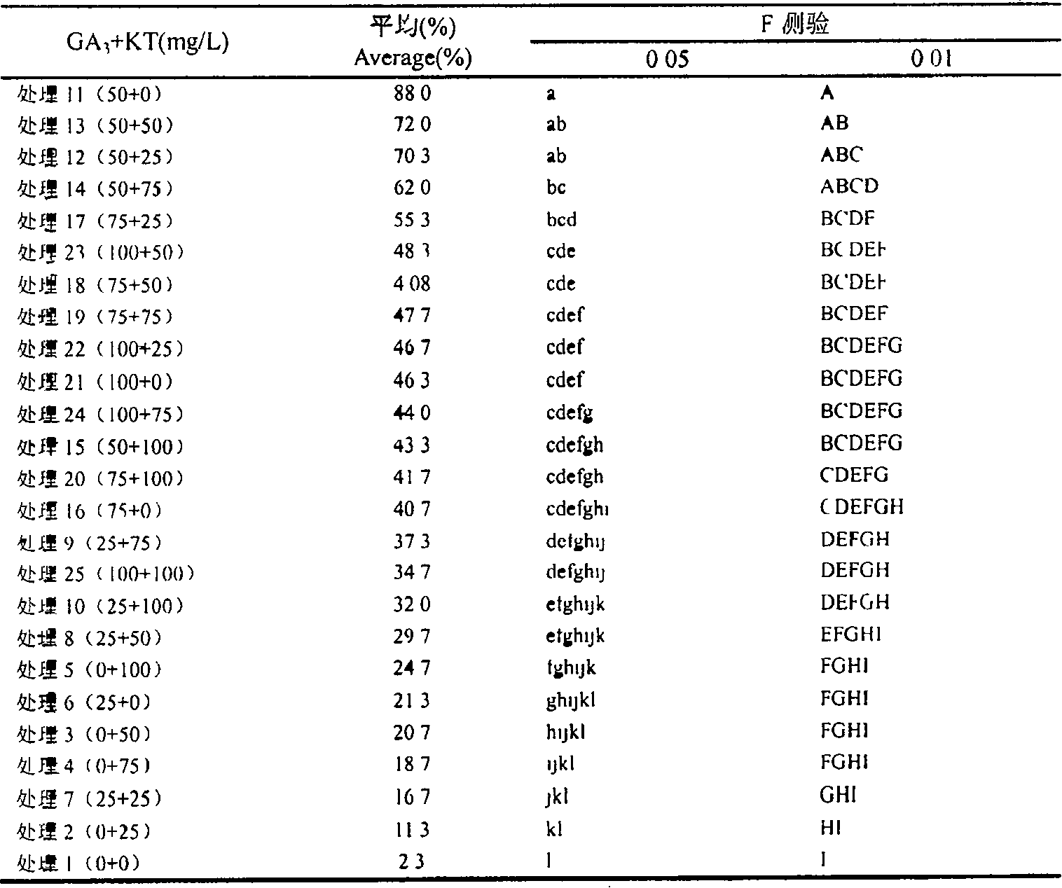 Acanthopanax seed propagation method