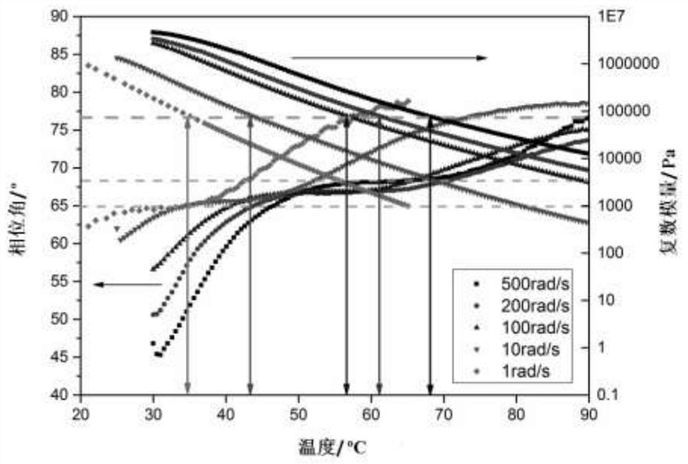 Method for determining time-temperature equivalent relation of SBS modified asphalt