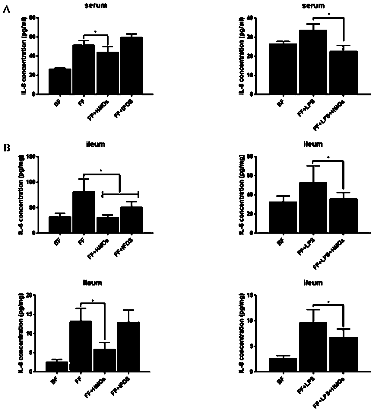 Human milk oligosaccharides and application thereof in preparation of medicines for treating or preventing NEC by relieving intestinal tract hypoxia injury