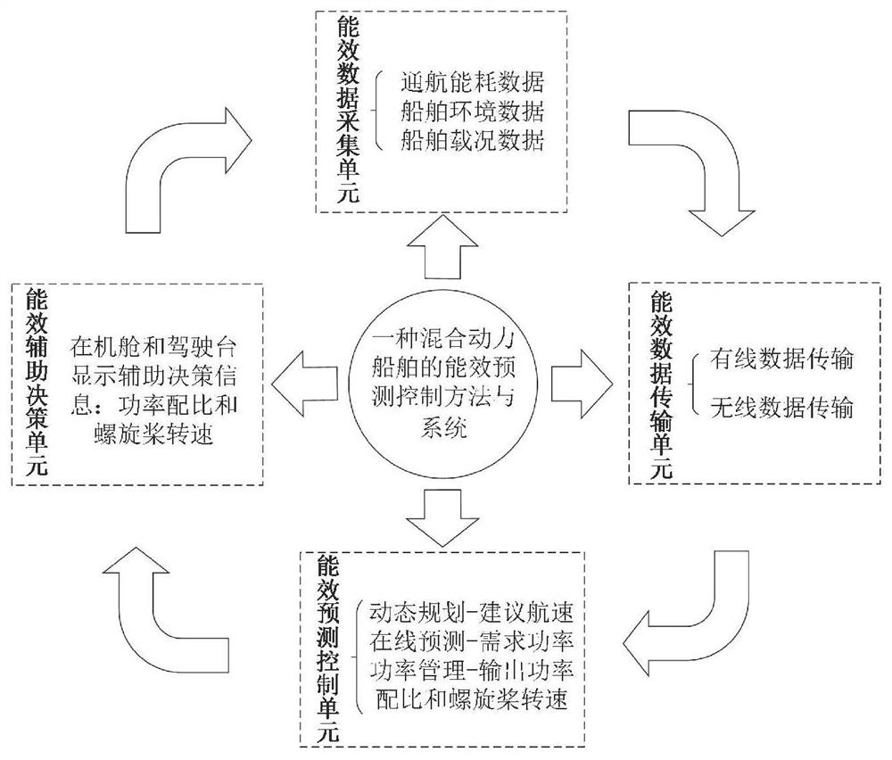 An energy efficiency predictive control system and method for a hybrid ship