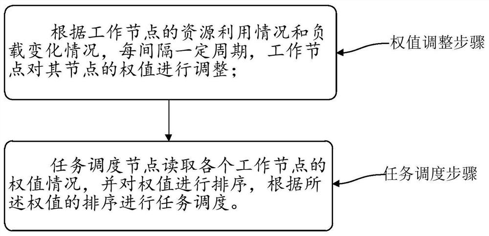 Adaptive task scheduling method and system and retrieval method comprising adaptive task scheduling method