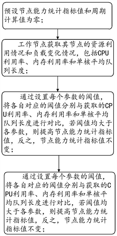 Adaptive task scheduling method and system and retrieval method comprising adaptive task scheduling method