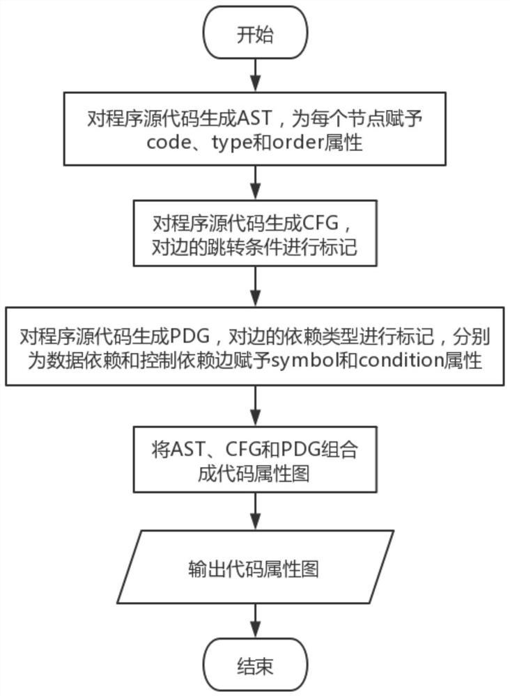 A Program Source Code Encoding Method Based on Code Attribute Tensor