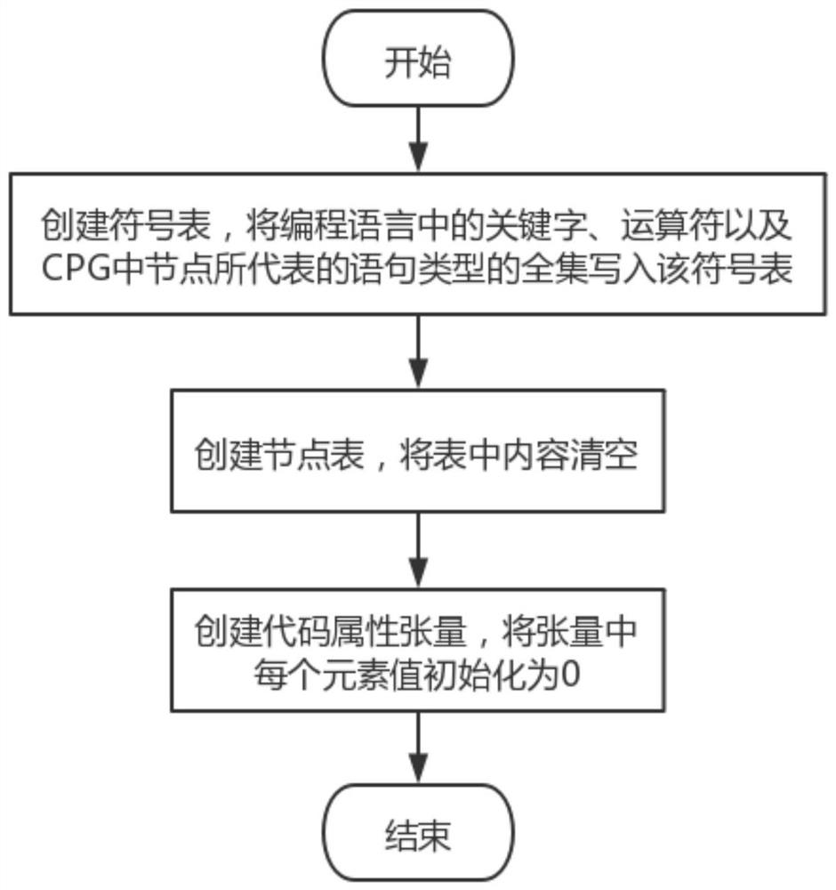 A Program Source Code Encoding Method Based on Code Attribute Tensor