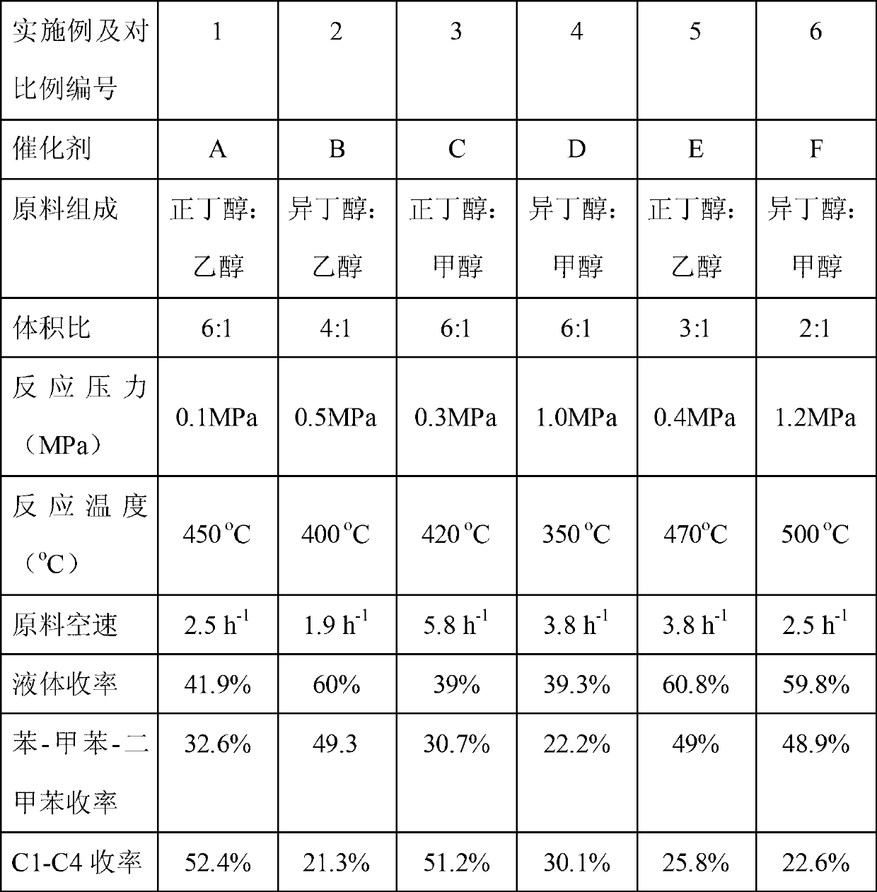 Method for synthesizing light aromatic hydrocarbon and liquefied petroleum gas from low carbon number oxygen-containing compound mixed raw material