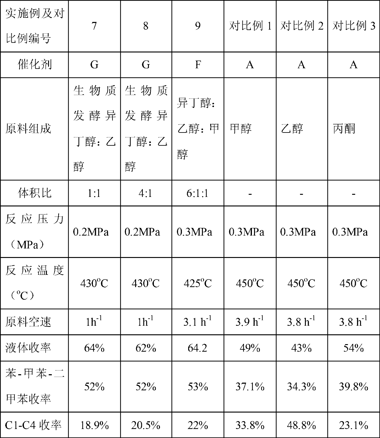 Method for synthesizing light aromatic hydrocarbon and liquefied petroleum gas from low carbon number oxygen-containing compound mixed raw material