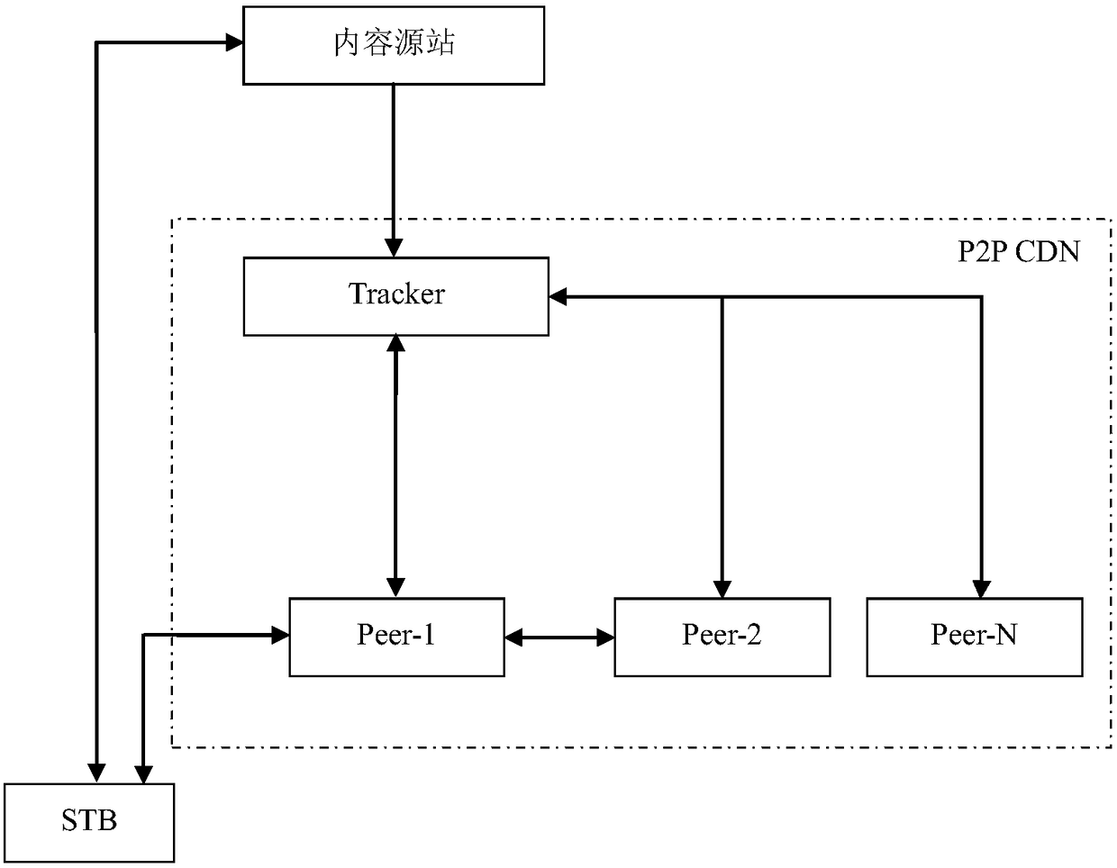 System and method for P2P video-on-demand based on RTSP