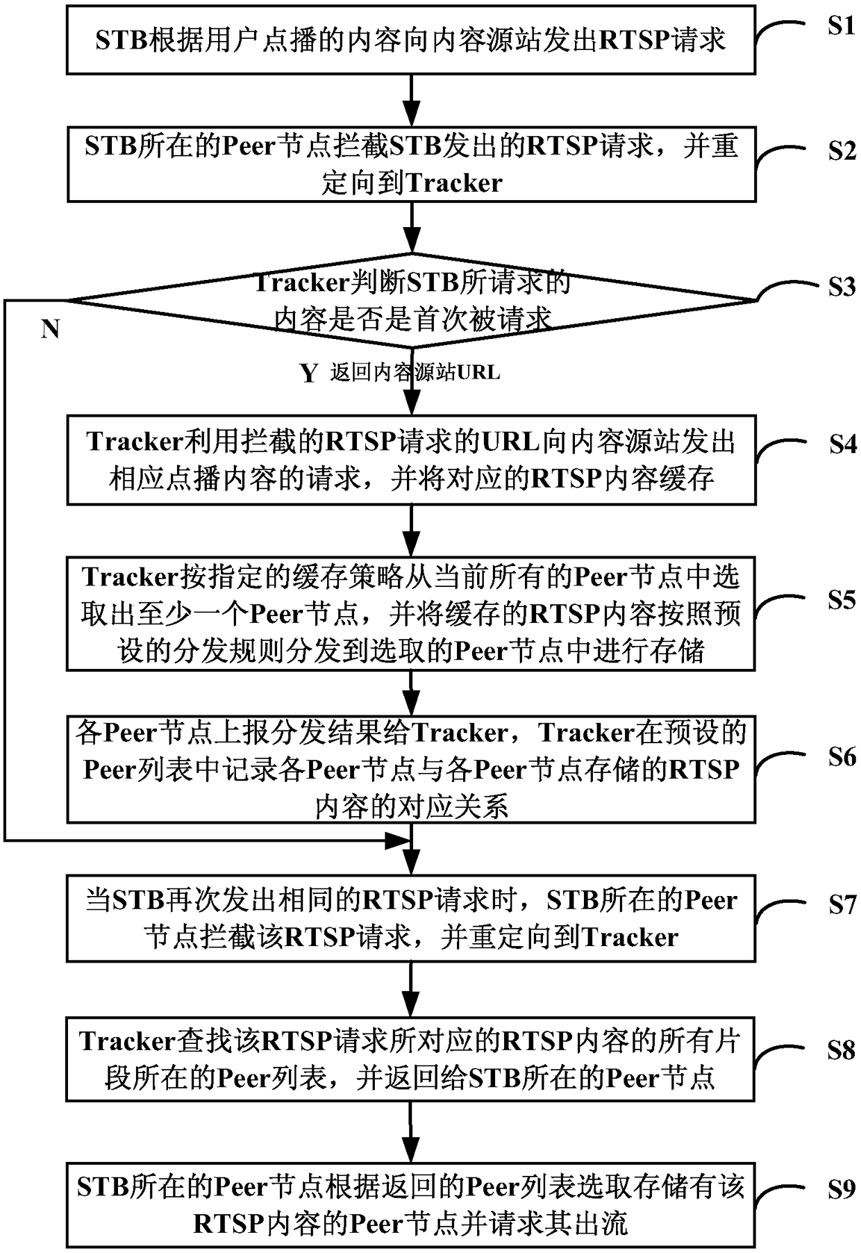 System and method for P2P video-on-demand based on RTSP