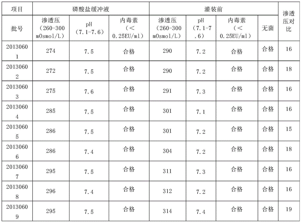 Preparation method for phosphate buffer solution