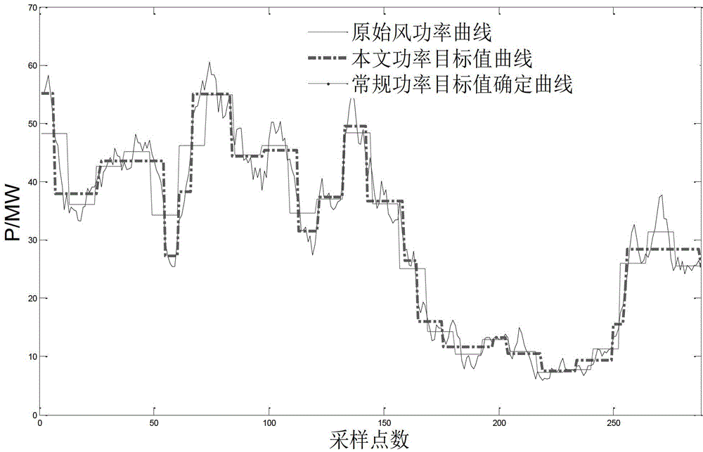 Optimization calculation method of wind power plant power fluctuation stabilization target value