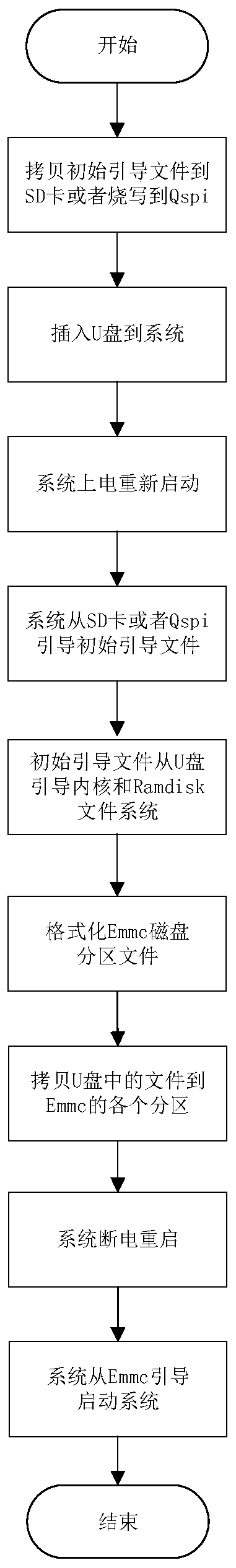 Embedded system construction method and storage medium