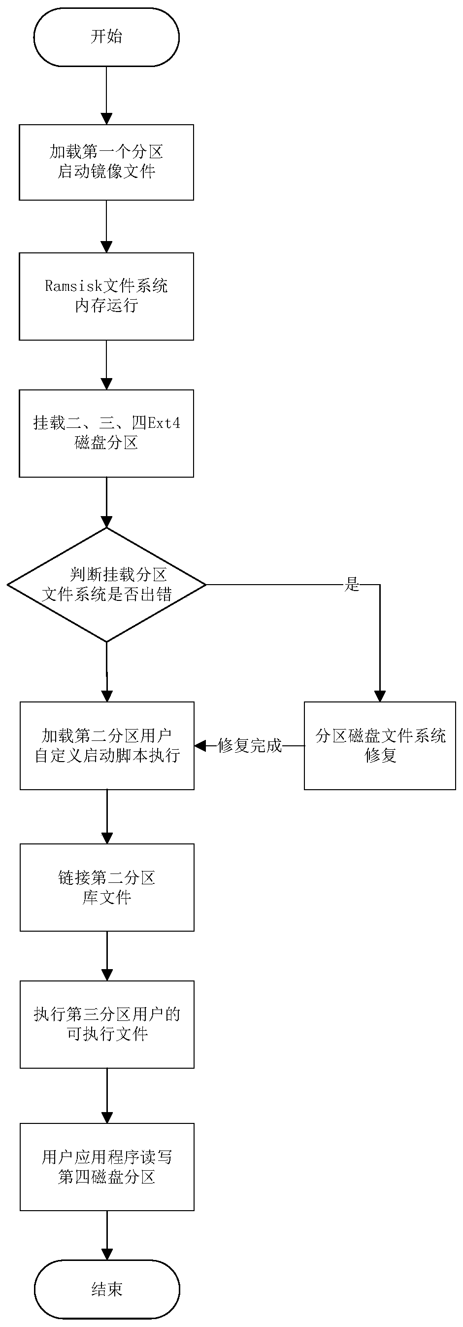 Embedded system construction method and storage medium