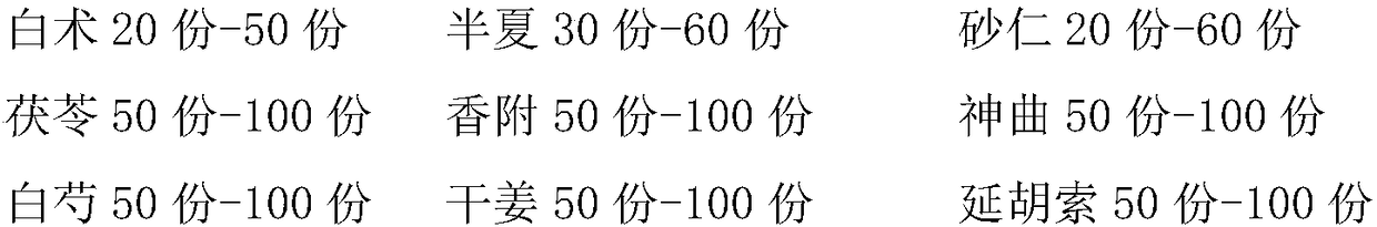 Traditional Chinese medicine composition for treating stomach cold