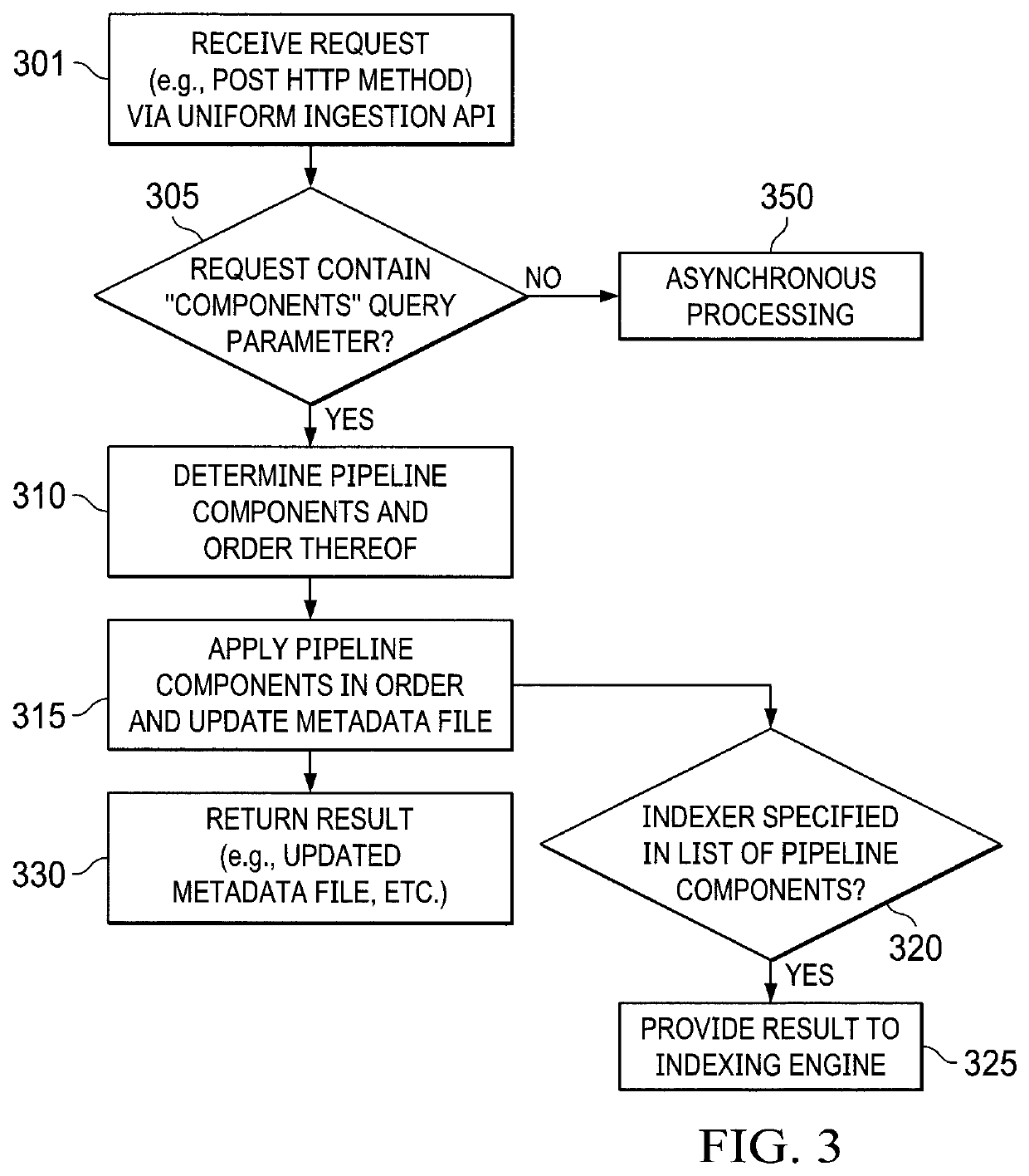 Synchronous ingestion pipeline for data processing