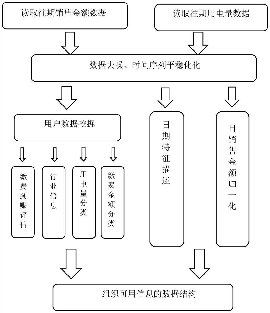 An Intelligent Prediction Method of Electricity Sales Amount Based on Deep Recurrent Neural Network