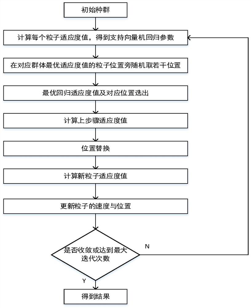 Improved particle swarm algorithm based on support vector machine regression