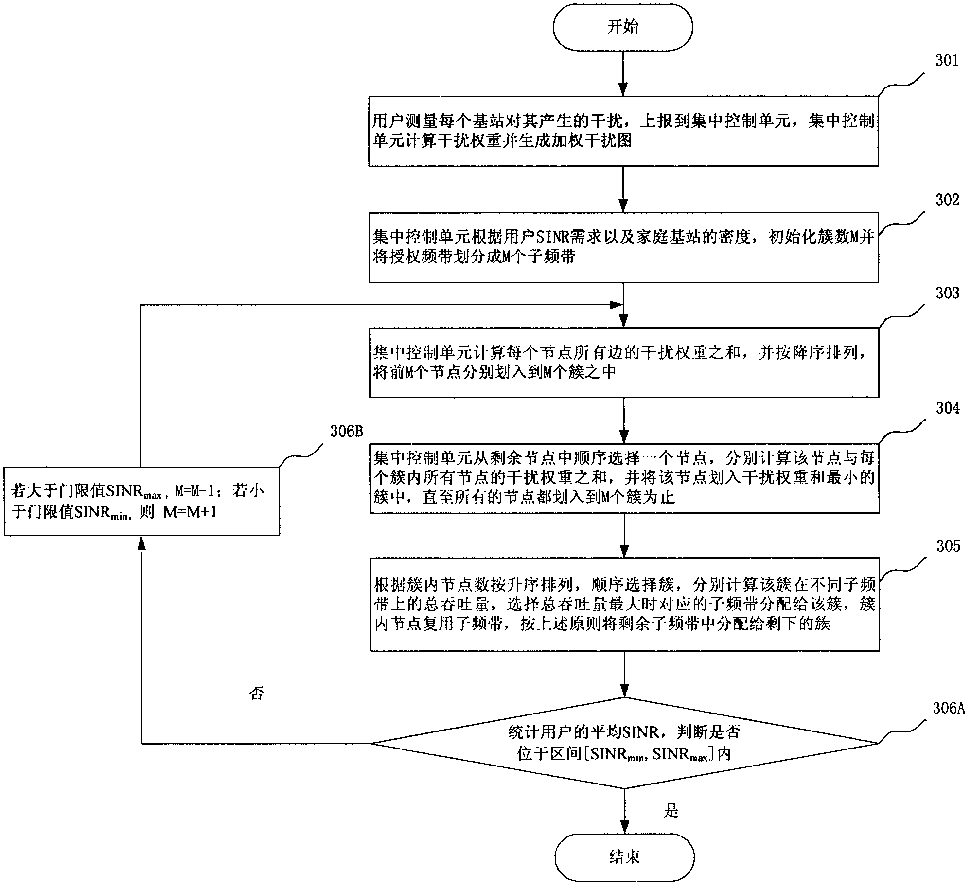 Dynamic clustering-based sub-band allocation method in femtocell network