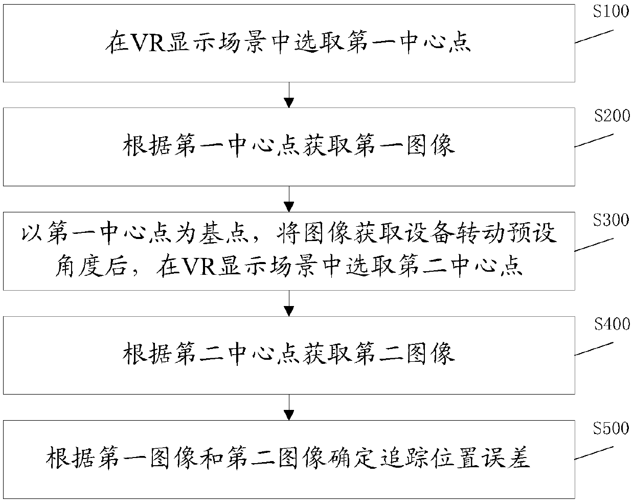 Method and system for testing tracking position error