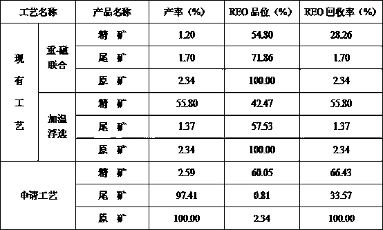 Foaming agent for rare earth ore dressing and normal temperature mineral separation processing for low grate refractory rare earth ore